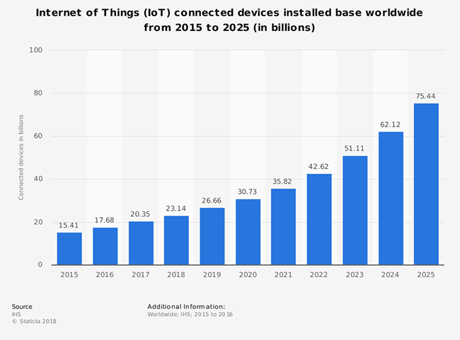 Internet of Things (IoT) connected devices installed base worldwide from 2015 to 2025 (in billions)