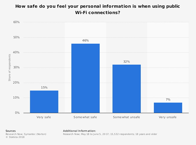 How safe do you feel your personal information is when using public Wi-Fi connections?