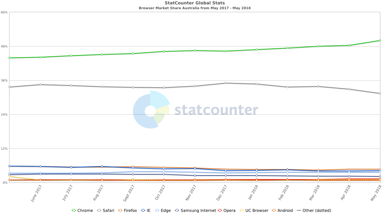 Web Browser Market Share, May 2018