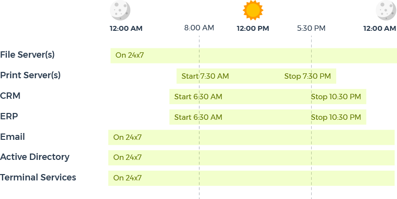Using CloudWatch and Lambda to schedule the Start and Stop time of your AWS resources.