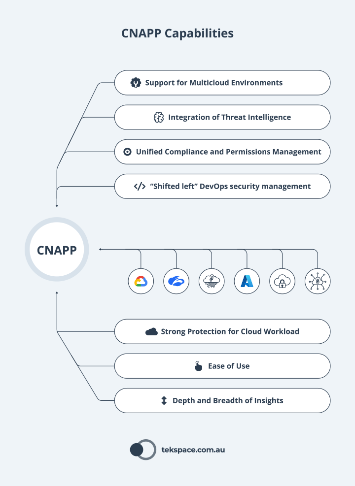 CNAPP Capabilities