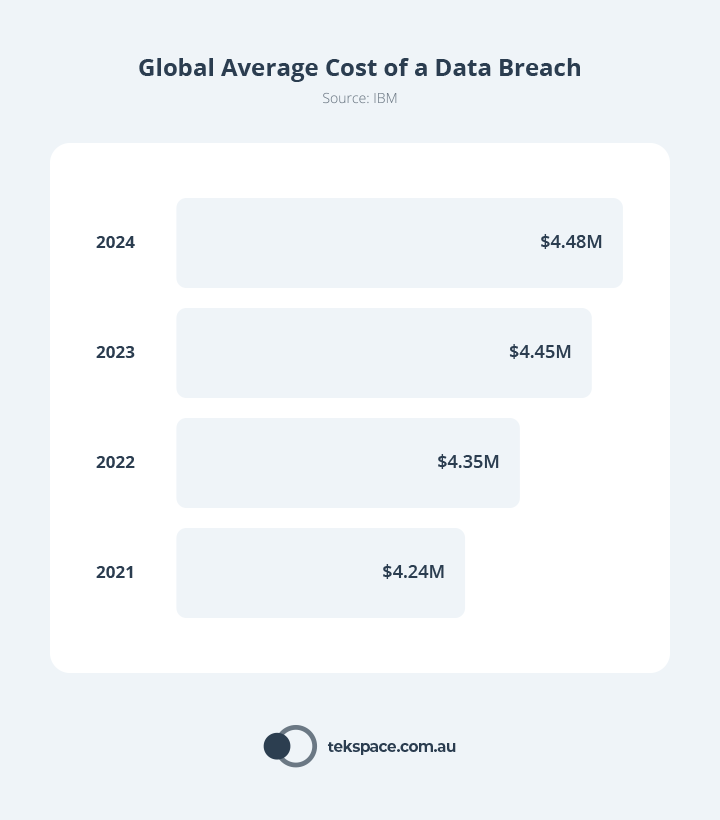 Global Average Cost of Data Breach