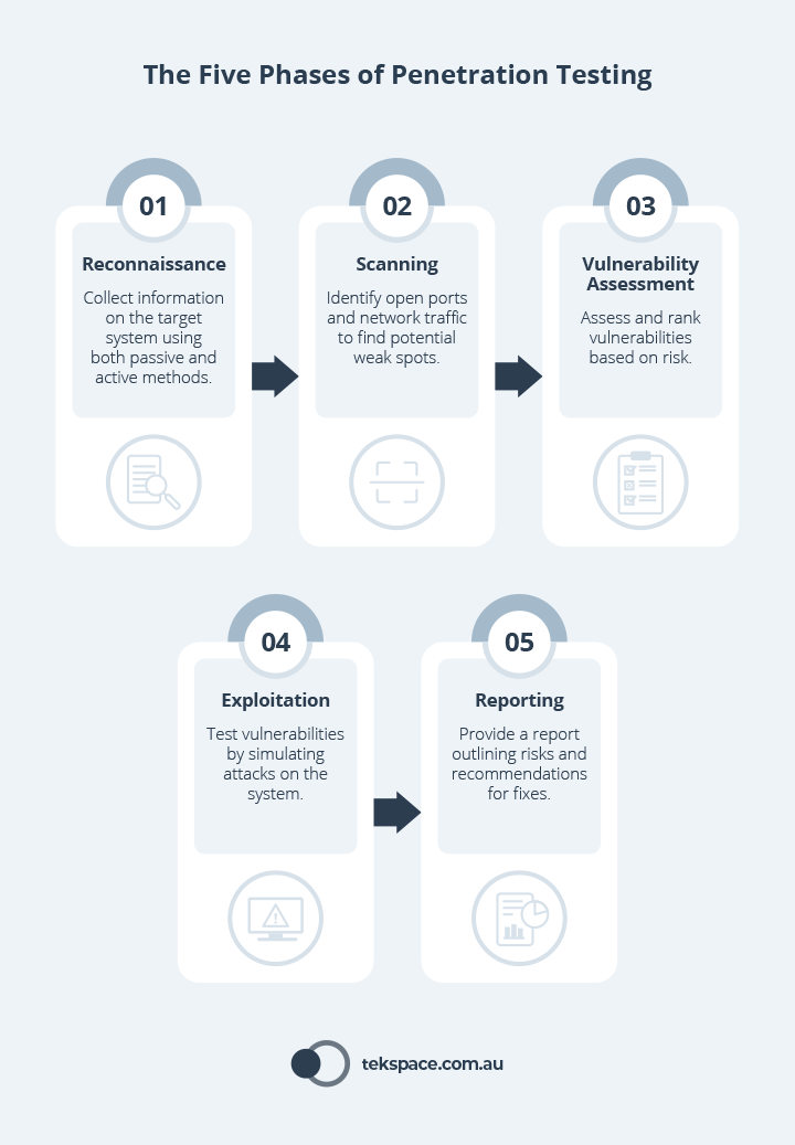 The Five Phases of Penetration Testing