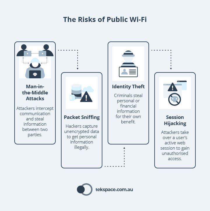 The Risks of Public Wi-Fi