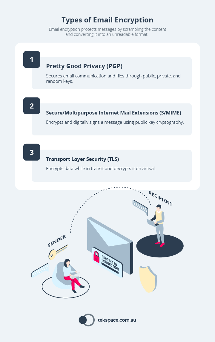 Types of Email Encryption